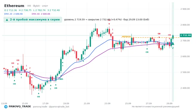 График Ethereum (ETH), таймфрейм 4 часа: 2-й пробой максимума в серии 29.09.2026 13:00, уровень 2719.59 → закрытие 2732.4. EMA 20/40, сигналы PANOVQ_TRADE