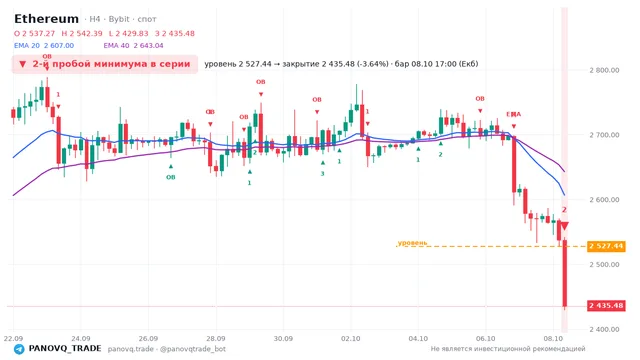 График Ethereum (ETH), таймфрейм 4 часа: 2-й пробой минимума в серии 08.10.2026 17:00, уровень 2527.44 → закрытие 2435.48. EMA 20/40, сигналы PANOVQ_TRADE