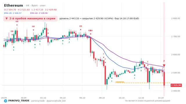 График Ethereum (ETH), таймфрейм 4 часа: 2-й пробой минимума в серии 14.10.2026 17:00, уровень 2443.1 → закрытие 2429.9. EMA 20/40, события PANOVQ_TRADE