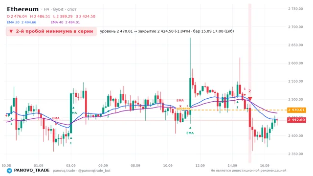 График Ethereum (ETH), таймфрейм 4 часа: 2-й пробой минимума в серии 15.09.2026 17:00, уровень 2470.01 → закрытие 2424.5. EMA 20/40, сигналы PANOVQ_TRADE