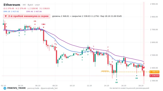График Ethereum (ETH), таймфрейм 4 часа: 2-й пробой минимума в серии 18.10.2026 21:00, уровень 2368.01 → закрытие 2338.03. EMA 20/40, события PANOVQ_TRADE