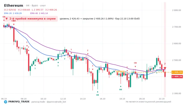 График Ethereum (ETH), таймфрейм 4 часа: 2-й пробой минимума в серии 22.10.2026 13:00, уровень 2426.43 → закрытие 2400.26. EMA 20/40, события PANOVQ_TRADE