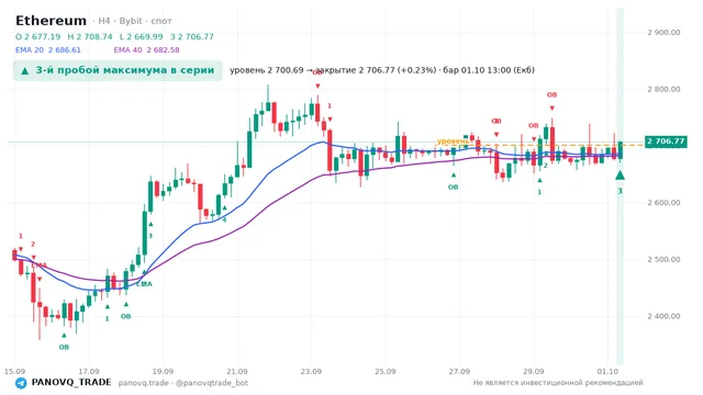 График Ethereum (ETH), таймфрейм 4 часа: 3-й пробой максимума в серии 01.10.2026 13:00, уровень 2700.69 → закрытие 2706.77. EMA 20/40, сигналы PANOVQ_TRADE