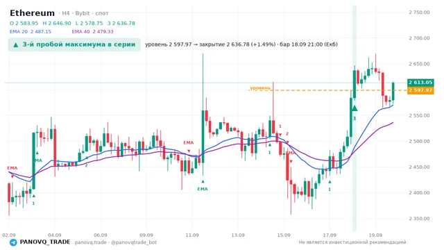 График Ethereum (ETH), таймфрейм 4 часа: 3-й пробой максимума в серии 18.09.2026 21:00, уровень 2597.97 → закрытие 2636.78. EMA 20/40, сигналы PANOVQ_TRADE