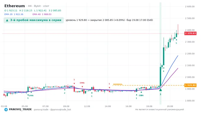 График Ethereum (ETH), таймфрейм 4 часа: 3-й пробой максимума в серии 19.08.2026 17:00, уровень 1929.8 → закрытие 2085.85. EMA 20/40, сигналы PANOVQ_TRADE