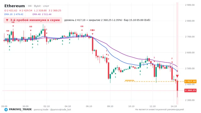 График Ethereum (ETH), таймфрейм 4 часа: 3-й пробой минимума в серии 15.10.2026 05:00, уровень 2417.1 → закрытие 2360.25. EMA 20/40, события PANOVQ_TRADE