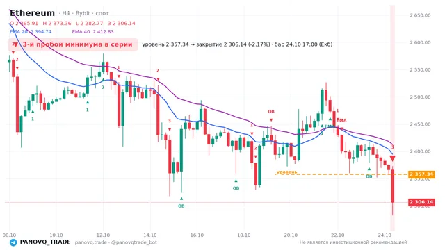 График Ethereum (ETH), таймфрейм 4 часа: 3-й пробой минимума в серии 24.10.2026 17:00, уровень 2357.34 → закрытие 2306.14. EMA 20/40, события PANOVQ_TRADE