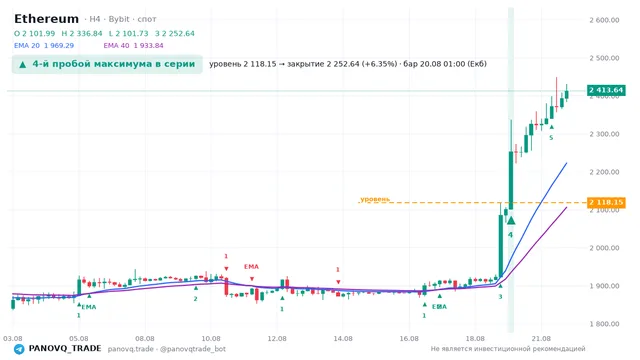 График Ethereum (ETH), таймфрейм 4 часа: 4-й пробой максимума в серии 20.08.2026 01:00, уровень 2118.15 → закрытие 2252.64. EMA 20/40, сигналы PANOVQ_TRADE