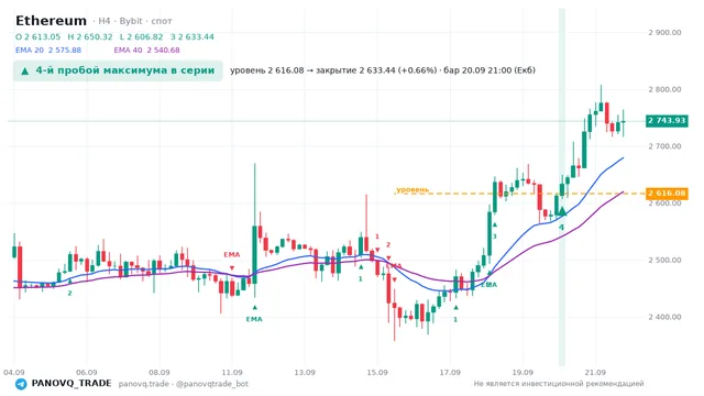 График Ethereum (ETH), таймфрейм 4 часа: 4-й пробой максимума в серии 20.09.2026 21:00, уровень 2616.08 → закрытие 2633.44. EMA 20/40, сигналы PANOVQ_TRADE