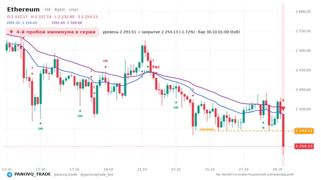 График Ethereum (ETH), таймфрейм 4 часа: 4-й пробой минимума в серии 30.10.2026 01:00, уровень 2293.51 → закрытие 2254.13. EMA 20/40, события PANOVQ_TRADE