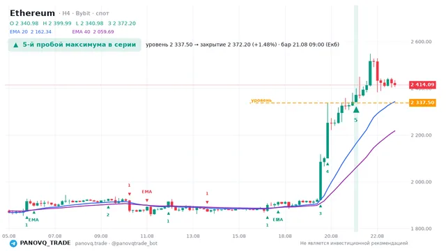 График Ethereum (ETH), таймфрейм 4 часа: 5-й пробой максимума в серии 21.08.2026 09:00, уровень 2337.5 → закрытие 2372.2. EMA 20/40, сигналы PANOVQ_TRADE