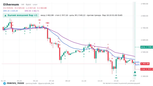 График Ethereum (ETH), таймфрейм 4 часа: бычий внешний бар ×1 18.10.2026 01:00, вход 2402.88, стоп 2357.1. EMA 20/40, события PANOVQ_TRADE