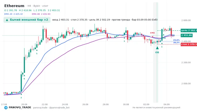 График Ethereum (ETH), таймфрейм 4 часа: бычий внешний бар ×2 03.09.2026 05:00, вход 2403.31, стоп 2370.35. EMA 20/40, сигналы PANOVQ_TRADE