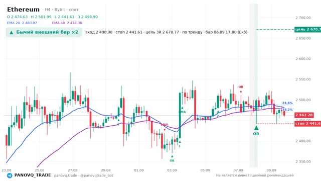 График Ethereum (ETH), таймфрейм 4 часа: бычий внешний бар ×2 08.09.2026 17:00, вход 2498.9, стоп 2441.61. EMA 20/40, сигналы PANOVQ_TRADE