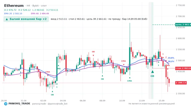 График Ethereum (ETH), таймфрейм 4 часа: бычий внешний бар ×2 14.09.2026 05:00, вход 2513.11, стоп 2463.61. EMA 20/40, сигналы PANOVQ_TRADE