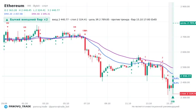 График Ethereum (ETH), таймфрейм 4 часа: бычий внешний бар ×2 15.10.2026 17:00, вход 2440.77, стоп 2324.41. EMA 20/40, события PANOVQ_TRADE