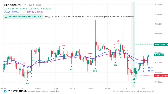 График Ethereum (ETH), таймфрейм 4 часа: бычий внешний бар ×2 16.09.2026 13:00, вход 2422.53, стоп 2382.46. EMA 20/40, сигналы PANOVQ_TRADE