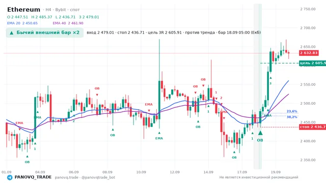 График Ethereum (ETH), таймфрейм 4 часа: бычий внешний бар ×2 18.09.2026 05:00, вход 2479.01, стоп 2436.71. EMA 20/40, сигналы PANOVQ_TRADE