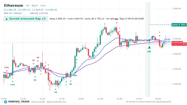 График Ethereum (ETH), таймфрейм 4 часа: бычий внешний бар ×2 27.09.2026 01:00, вход 2696.35, стоп 2664.43. EMA 20/40, сигналы PANOVQ_TRADE