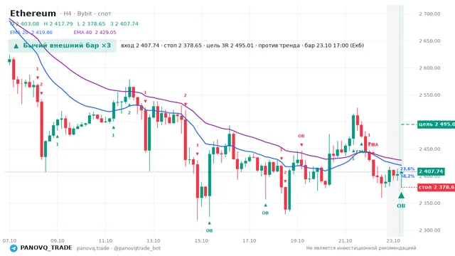 График Ethereum (ETH), таймфрейм 4 часа: бычий внешний бар ×3 23.10.2026 17:00, вход 2407.74, стоп 2378.65. EMA 20/40, события PANOVQ_TRADE