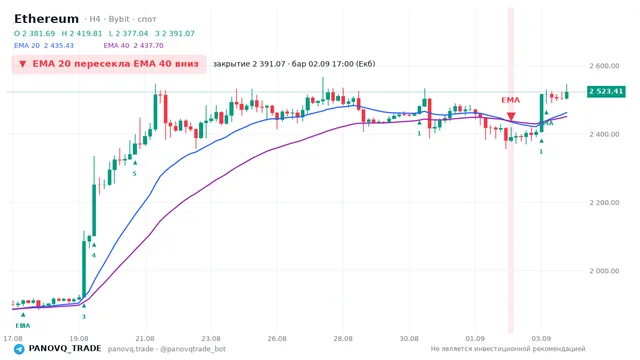 График Ethereum (ETH), таймфрейм 4 часа: ema 20 ↓ ema 40 02.09.2026 17:00, закрытие 2391.07. EMA 20/40, сигналы PANOVQ_TRADE