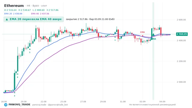 График Ethereum (ETH), таймфрейм 4 часа: ema 20 ↑ ema 40 03.09.2026 21:00, закрытие 2517.86. EMA 20/40, сигналы PANOVQ_TRADE