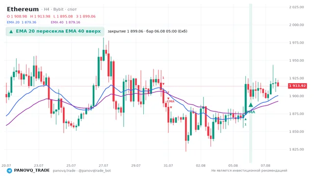 График Ethereum (ETH), таймфрейм 4 часа: ema 20 ↑ ema 40 06.08.2026 05:00, закрытие 1899.06. EMA 20/40, сигналы PANOVQ_TRADE