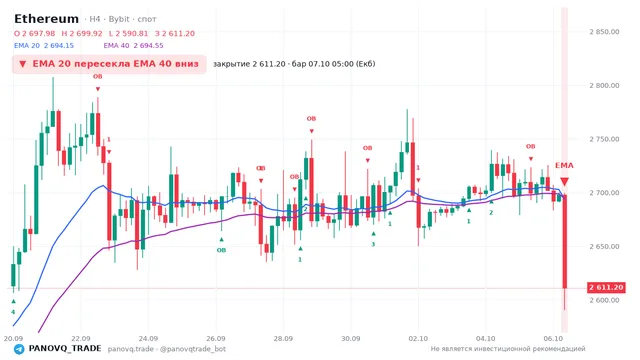 График Ethereum (ETH), таймфрейм 4 часа: ema 20 ↓ ema 40 07.10.2026 05:00, закрытие 2611.2. EMA 20/40, сигналы PANOVQ_TRADE
