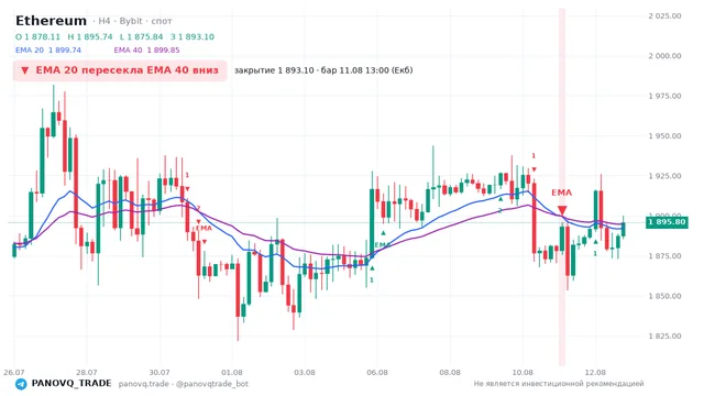 График Ethereum (ETH), таймфрейм 4 часа: ema 20 ↓ ema 40 11.08.2026 13:00, закрытие 1893.1. EMA 20/40, сигналы PANOVQ_TRADE