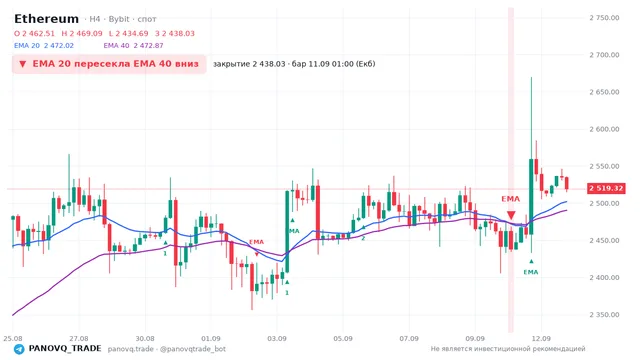 График Ethereum (ETH), таймфрейм 4 часа: ema 20 ↓ ema 40 11.09.2026 01:00, закрытие 2438.03. EMA 20/40, сигналы PANOVQ_TRADE