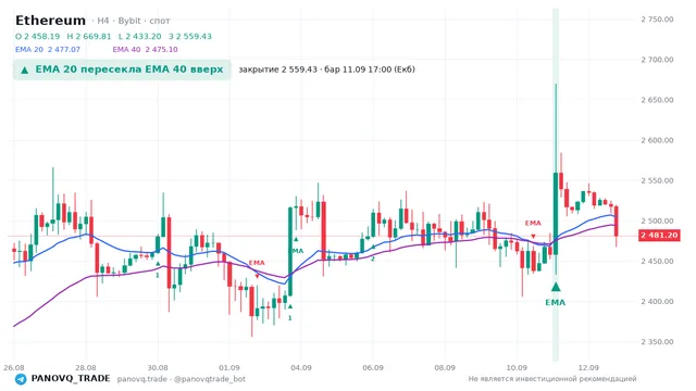 График Ethereum (ETH), таймфрейм 4 часа: ema 20 ↑ ema 40 11.09.2026 17:00, закрытие 2559.43. EMA 20/40, сигналы PANOVQ_TRADE