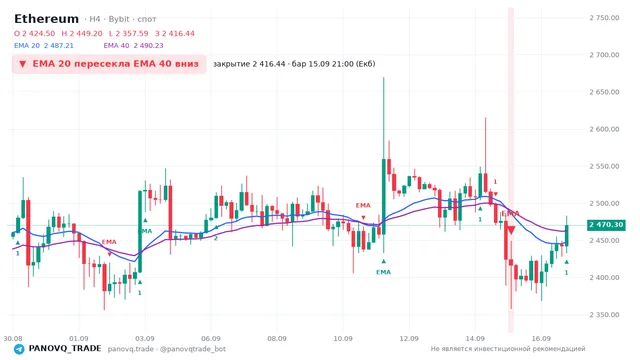 График Ethereum (ETH), таймфрейм 4 часа: ema 20 ↓ ema 40 15.09.2026 21:00, закрытие 2416.44. EMA 20/40, сигналы PANOVQ_TRADE