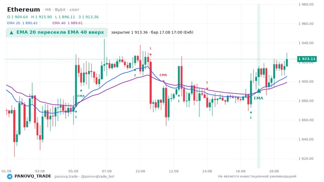 График Ethereum (ETH), таймфрейм 4 часа: ema 20 ↑ ema 40 17.08.2026 17:00, закрытие 1913.36. EMA 20/40, сигналы PANOVQ_TRADE
