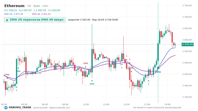 График Ethereum (ETH), таймфрейм 4 часа: ema 20 ↑ ema 40 18.09.2026 17:00, закрытие 2583.95. EMA 20/40, сигналы PANOVQ_TRADE