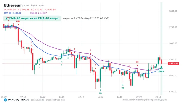 График Ethereum (ETH), таймфрейм 4 часа: ema 20 ↑ ema 40 22.10.2026 01:00, закрытие 2473.84. EMA 20/40, события PANOVQ_TRADE