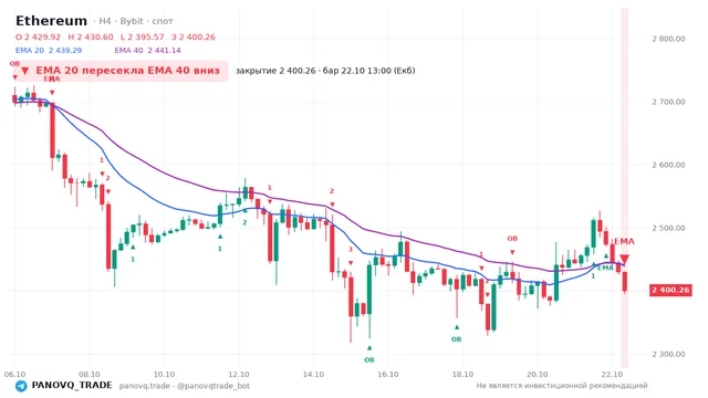 График Ethereum (ETH), таймфрейм 4 часа: ema 20 ↓ ema 40 22.10.2026 13:00, закрытие 2400.26. EMA 20/40, события PANOVQ_TRADE