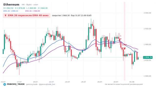 График Ethereum (ETH), таймфрейм 4 часа: ema 20 ↓ ema 40 31.07.2026 21:00, закрытие 1868.3. EMA 20/40, сигналы PANOVQ_TRADE