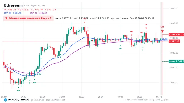 График Ethereum (ETH), таймфрейм 4 часа: медвежий внешний бар ×1 01.10.2026 09:00, вход 2677.19, стоп 2722.27. EMA 20/40, сигналы PANOVQ_TRADE