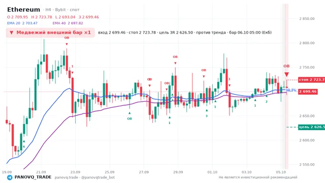График Ethereum (ETH), таймфрейм 4 часа: медвежий внешний бар ×1 06.10.2026 05:00, вход 2699.46, стоп 2723.78. EMA 20/40, сигналы PANOVQ_TRADE