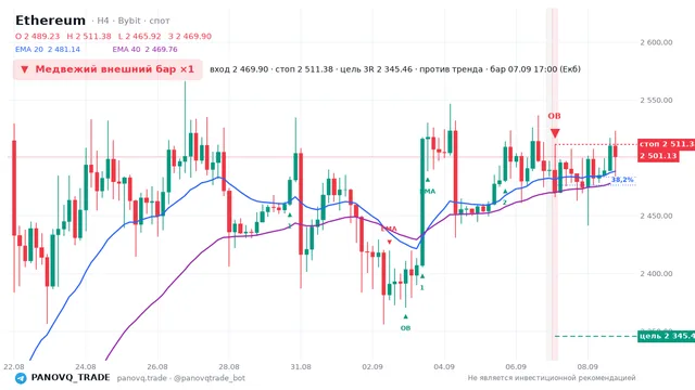 График Ethereum (ETH), таймфрейм 4 часа: медвежий внешний бар ×1 07.09.2026 17:00, вход 2469.9, стоп 2511.38. EMA 20/40, сигналы PANOVQ_TRADE