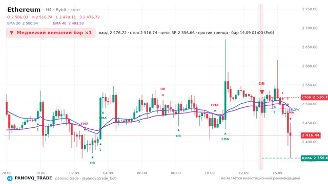 График Ethereum (ETH), таймфрейм 4 часа: медвежий внешний бар ×1 14.09.2026 01:00, вход 2476.72, стоп 2516.74. EMA 20/40, сигналы PANOVQ_TRADE