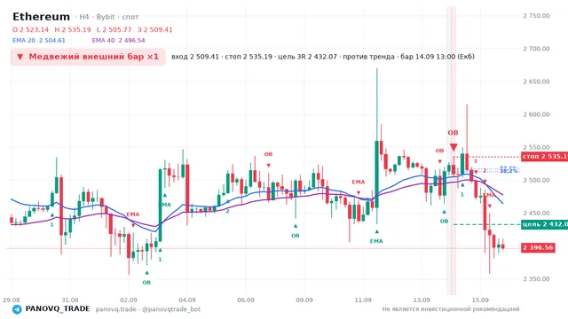 График Ethereum (ETH), таймфрейм 4 часа: медвежий внешний бар ×1 14.09.2026 13:00, вход 2509.41, стоп 2535.19. EMA 20/40, сигналы PANOVQ_TRADE