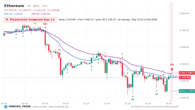 График Ethereum (ETH), таймфрейм 4 часа: медвежий внешний бар ×1 19.10.2026 13:00, вход 2419.88, стоп 2446.73. EMA 20/40, события PANOVQ_TRADE