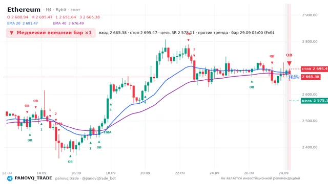 График Ethereum (ETH), таймфрейм 4 часа: медвежий внешний бар ×1 29.09.2026 05:00, вход 2665.38, стоп 2695.47. EMA 20/40, сигналы PANOVQ_TRADE