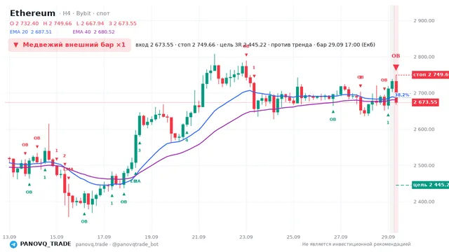 График Ethereum (ETH), таймфрейм 4 часа: медвежий внешний бар ×1 29.09.2026 17:00, вход 2673.55, стоп 2749.66. EMA 20/40, сигналы PANOVQ_TRADE