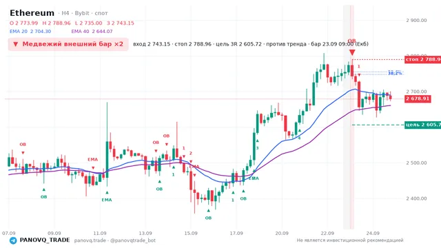 График Ethereum (ETH), таймфрейм 4 часа: медвежий внешний бар ×2 23.09.2026 09:00, вход 2743.15, стоп 2788.96. EMA 20/40, сигналы PANOVQ_TRADE