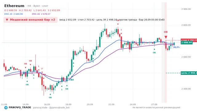 График Ethereum (ETH), таймфрейм 4 часа: медвежий внешний бар ×2 28.09.2026 05:00, вход 2652.09, стоп 2703.42. EMA 20/40, сигналы PANOVQ_TRADE
