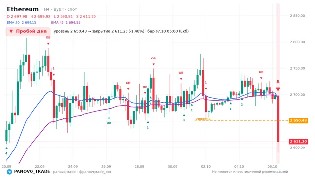 График Ethereum (ETH), таймфрейм 4 часа: пробой дна 07.10.2026 05:00, уровень 2650.43 → закрытие 2611.2. EMA 20/40, сигналы PANOVQ_TRADE
