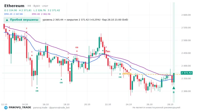 График Ethereum (ETH), таймфрейм 4 часа: пробой вершины 28.10.2026 21:00, уровень 2365.44 → закрытие 2371.42. EMA 20/40, события PANOVQ_TRADE