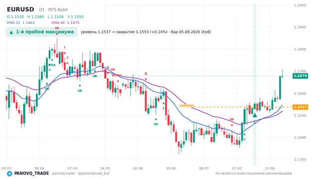 График EUR/USD (EURUSD), таймфрейм 1 день: 1-й пробой максимума 05.08.2026, уровень 1.1537 → закрытие 1.15532. EMA 20/40, сигналы PANOVQ_TRADE